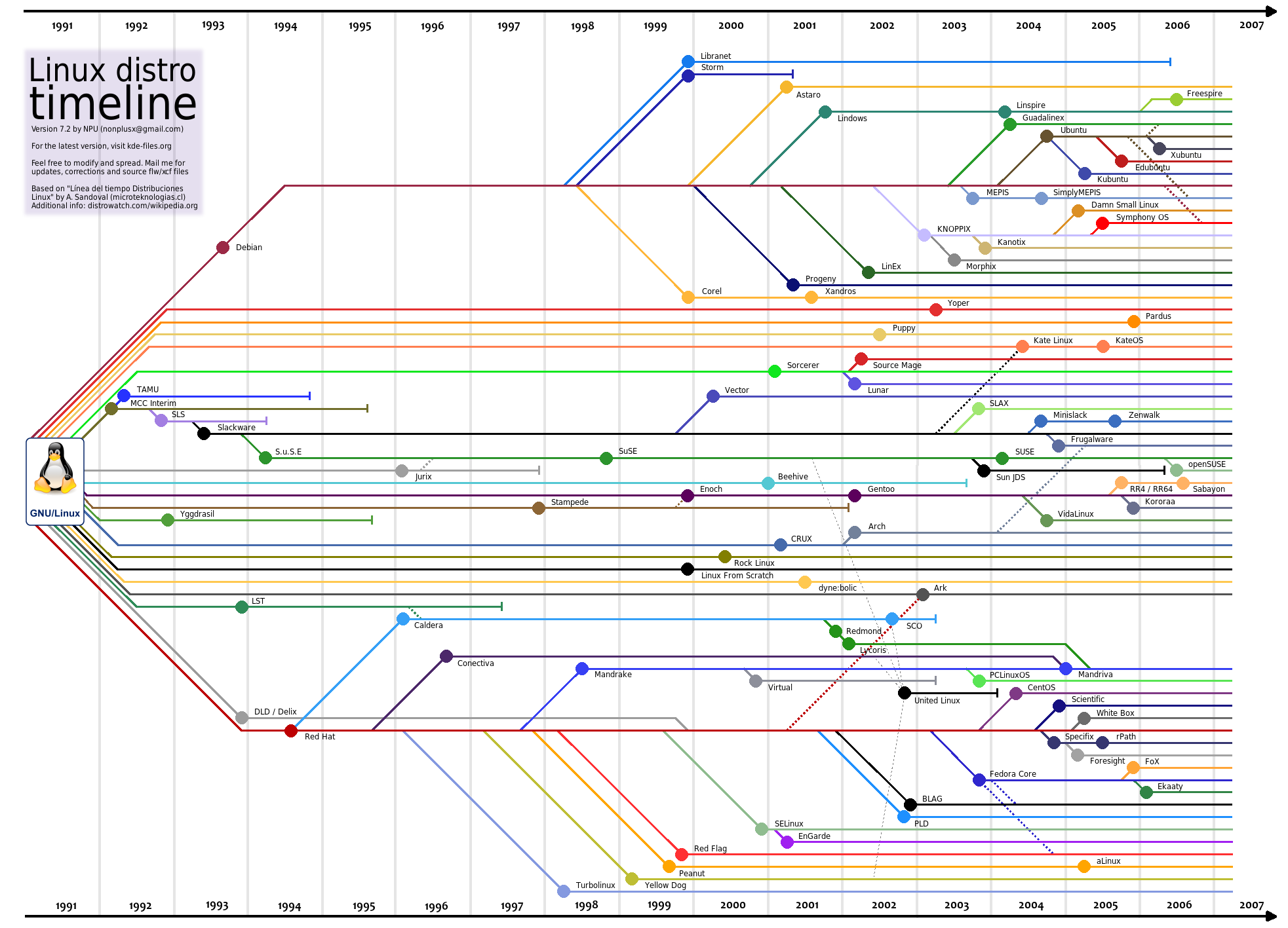 Linux distros timeline